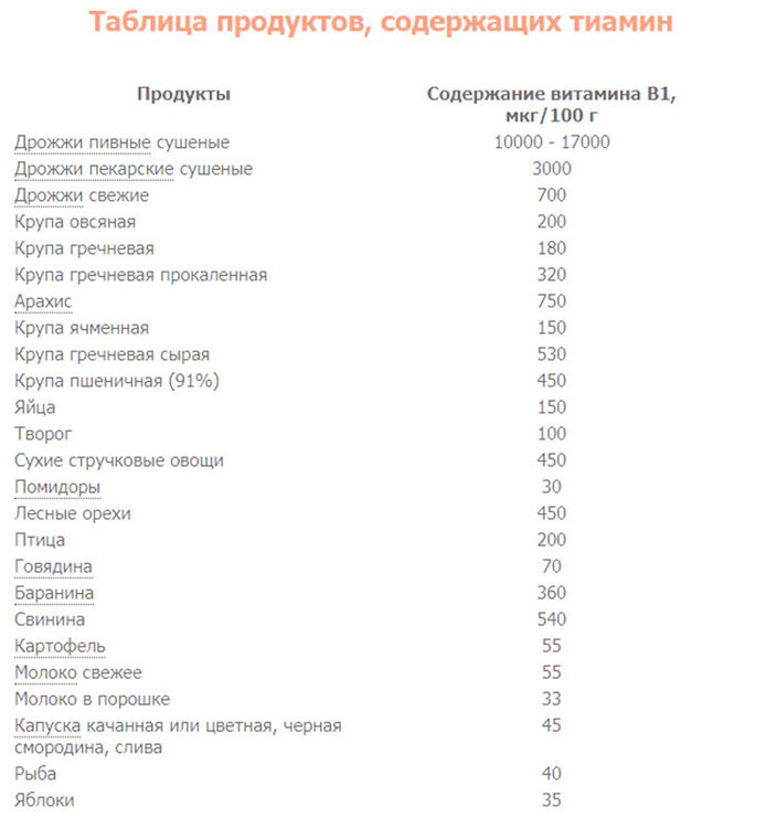 Содержание тиамина в продуктах.jpg