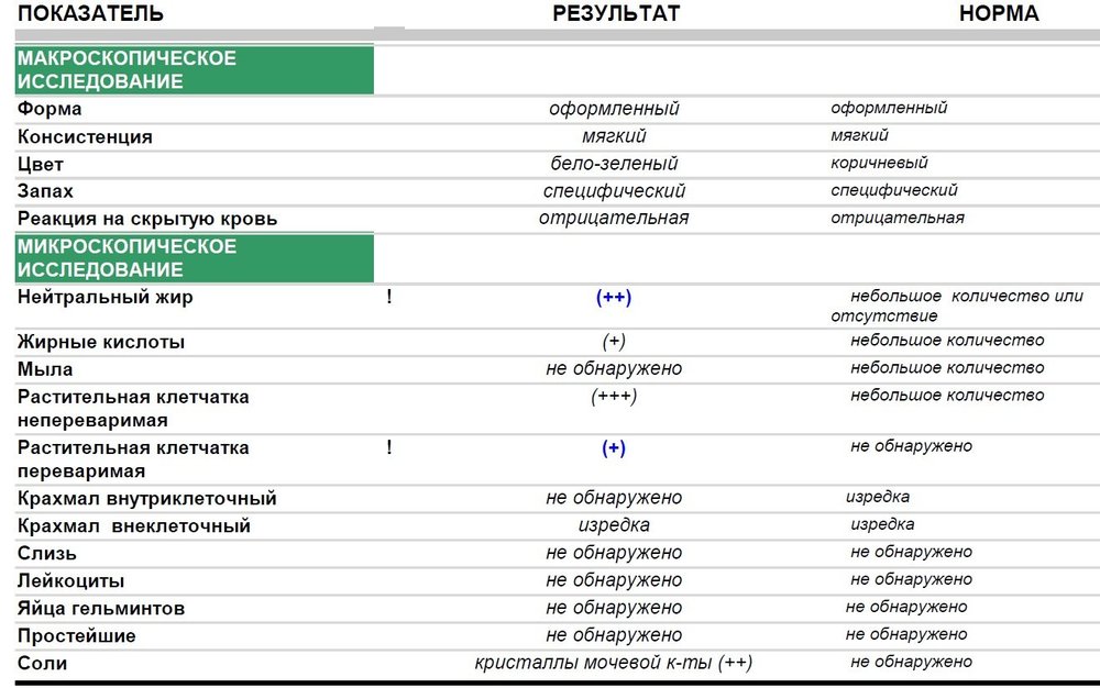 Реакция на лейкоциты положительная